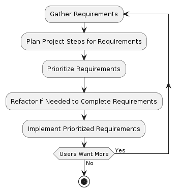 Application Development Lifecycle