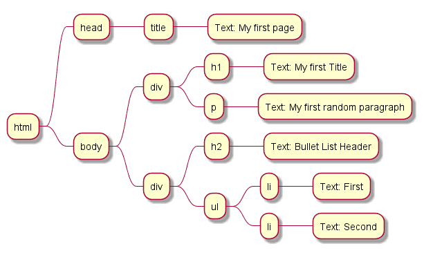 html tree